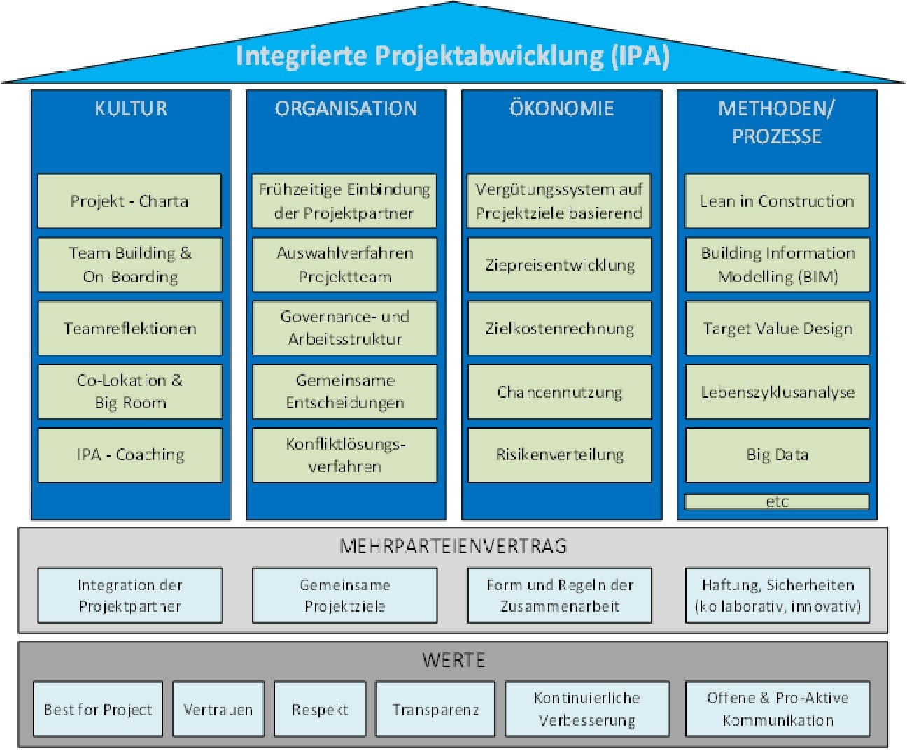 Abb. „Das IPA-Haus“, Strukturierung nach IPA-Zentrum (2022)