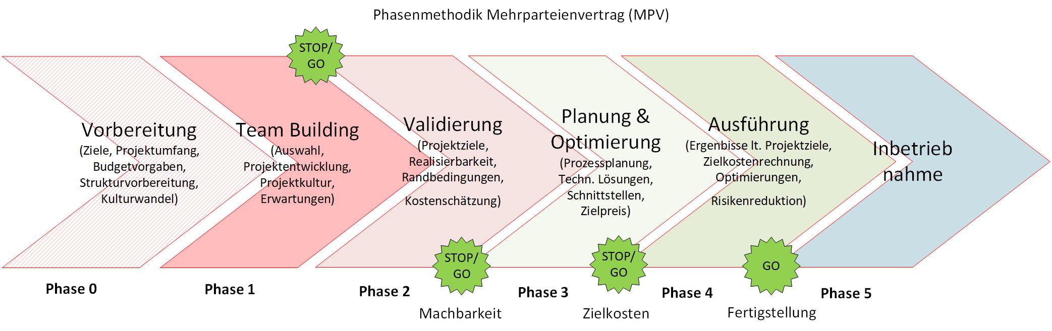 Abb. „QBIC Phasen-Methodik von Mehrparteienverträgen (2024)